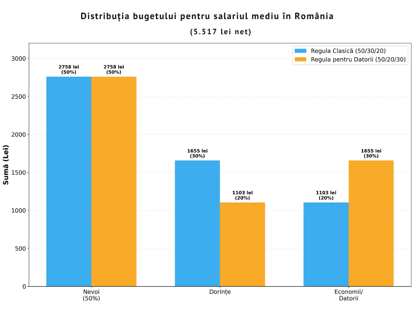 Grafic cu bare care compară regula clasică 50/30/20 cu regula adaptată pentru datorii 50/20/30, pentru un salariu mediu net de 5.517 lei. Ambele alocă 50% pentru nevoi (2.758 lei). Regula clasică alocă 30% dorințelor și 20% economiilor, în timp ce regula pentru datorii alocă 20% dorințelor și 30% pentru economii/datorii.