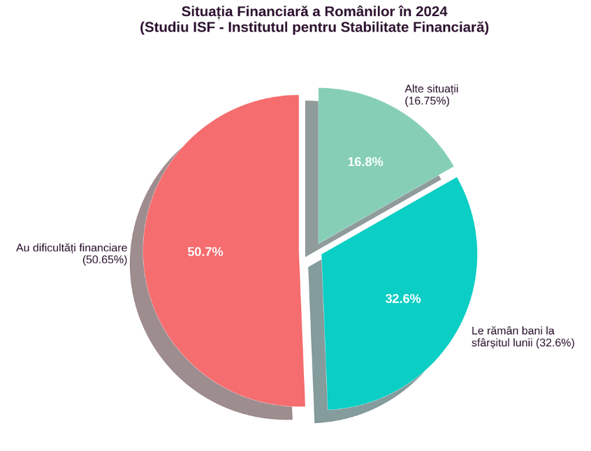 Grafic de linii care arată evoluția inflației, IRCC și ROBOR la 3 luni în România, între iulie și septembrie 2025. Inflația crește de la 7,8% la 9,9%, IRCC urcă de la 5,55% la 6,06%, iar ROBOR scade ușor de la 6,6% la 6,52%.