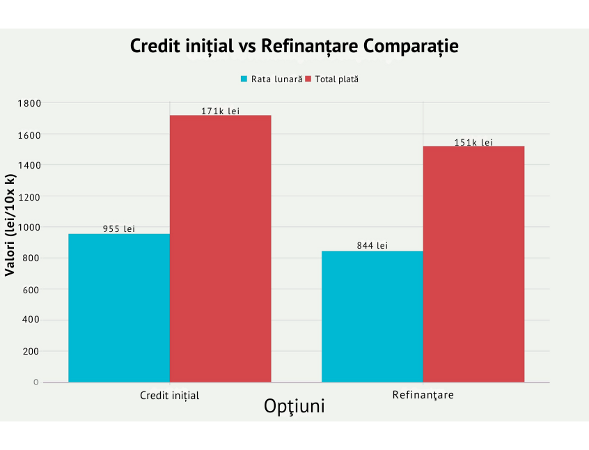 Compararea unui credit inițial cu opțiunea de refinanțare: grafic care arată economii lunare și totale prin refinanțare – util în strategii de reducere a datoriilor.