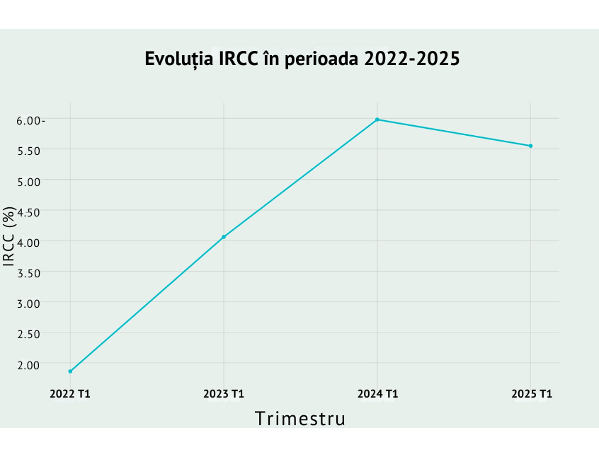 Evoluția IRCC între 2022 și 2025, cu o creștere semnificativă până la 6% în 2024, urmată de o scădere ușoară – grafic relevant pentru analiza dobânzilor în România.