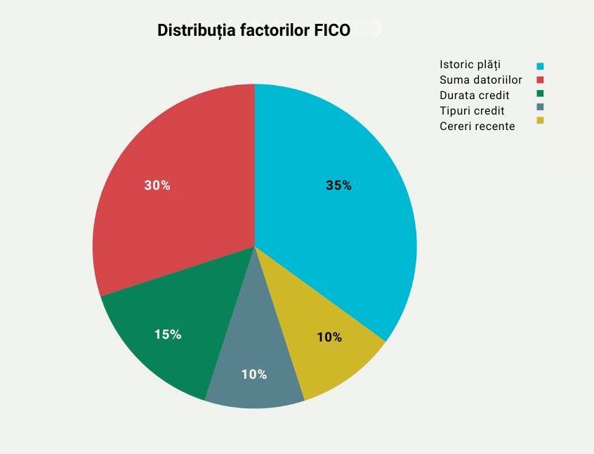 Diagramă circulară ce arată factorii care contribuie la scorul FICO în România în 2025: 35% istoric plăți, 30% suma datoriilor, 15% durata creditelor, 10% tipurile de credit și 10% cereri recente. Grafic educativ despre cum se calculează scorul de credit.