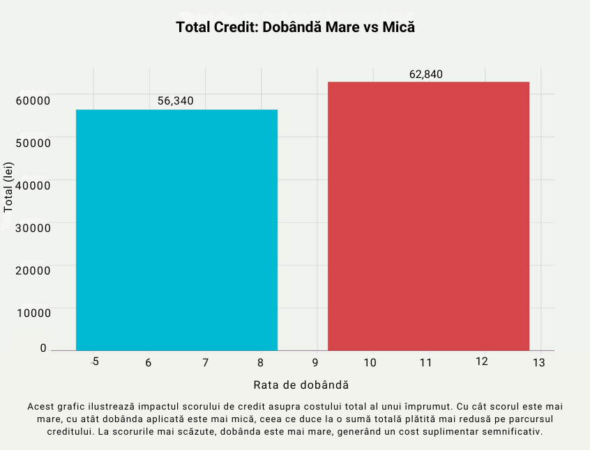 Grafic comparativ între costul total al unui credit cu dobândă mică (56.340 lei) și un credit cu dobândă mare (62.840 lei), evidențiind impactul dobânzii și scorului FICO asupra sumei totale plătite. Informații utile pentru alegerea unui credit avantajos în România.