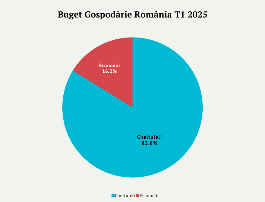 Distribuția bugetului gospodăriilor din România în primul trimestru 2025: 83,8% din venituri sunt cheltuieli, doar 16,2% sunt alocate economiilor. Statistică relevantă pentru planificarea financiară personală.