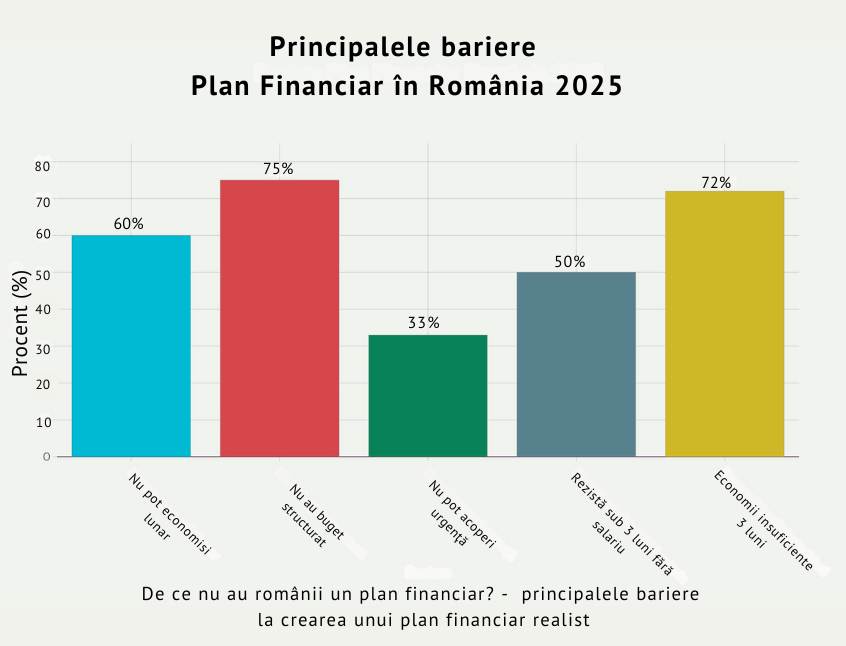 Principalele obstacole care împiedică românii să creeze un plan financiar în 2025: lipsa unui buget structurat, economii insuficiente, imposibilitatea de a economisi lunar sau de a acoperi urgențe.