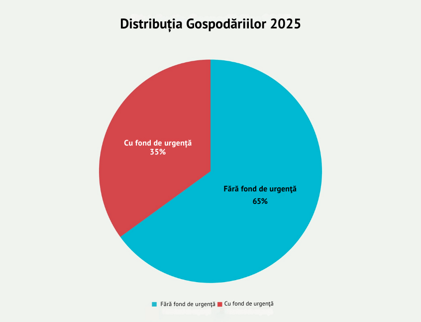 Procentul gospodăriilor din România care aveau fond de urgență în 2025: doar 35% economisesc pentru urgențe, în timp ce 65% nu au economii de urgență. Date utile pentru educație financiară.
