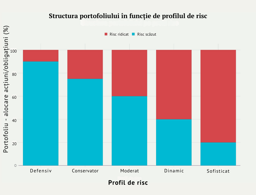 Grafic comparativ cu alocarea investițiilor în acțiuni și obligațiuni în funcție de profilul de risc: portofolii defensive și conservatoare au risc scăzut majoritar, iar cele dinamice și sofisticate au risc ridicat. Ghid vizual pentru alocarea strategică în investiții.