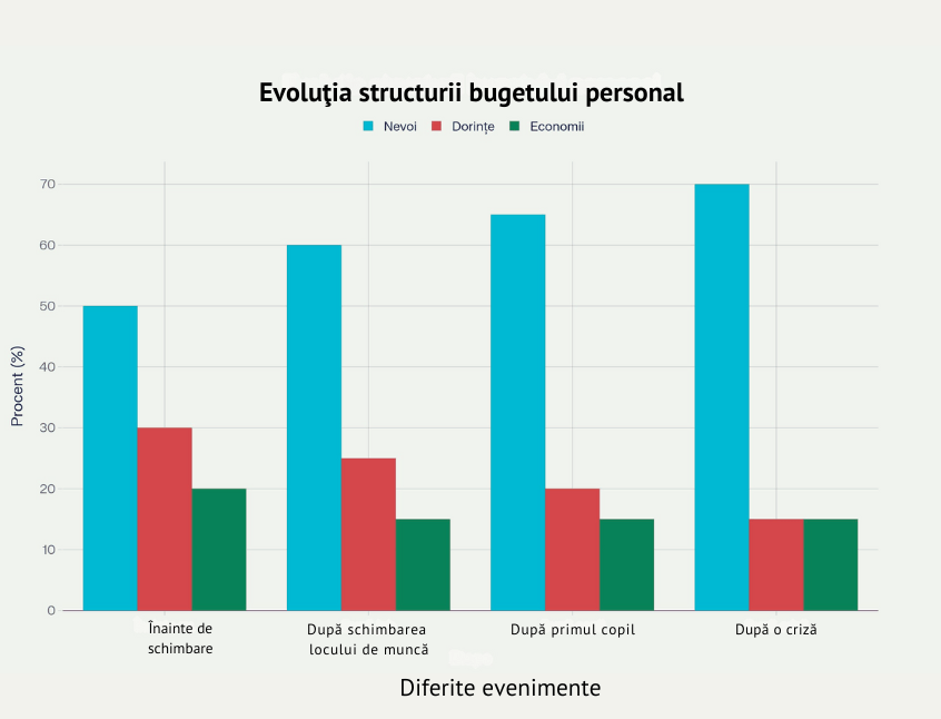 Grafic comparativ care ilustrează modificările în structura bugetului personal în funcție de evenimente de viață: schimbare job, nașterea unui copil sau criză economică – analiză relevantă pentru optimizarea planificării financiare.