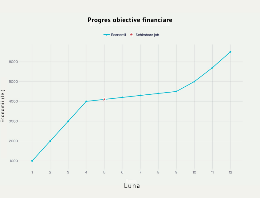 Grafic de tip linie care arată evoluția economiilor personale pe parcursul a 12 luni, evidențiind momentul schimbării locului de muncă – exemplu concret de progres în atingerea obiectivelor financiare în România.