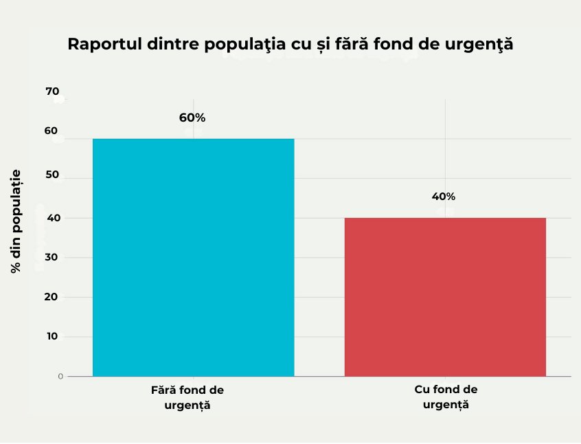Statistică România 2025 – 60% din populație fără fond de urgență vs 40% cu fond de urgență – grafic despre economisire și siguranță financiară