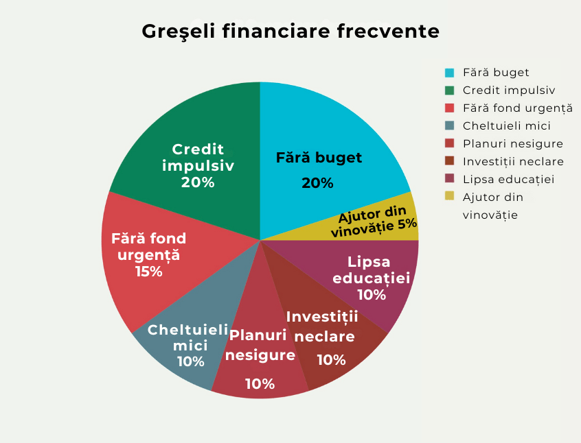 Cele mai frecvente greșeli financiare în România: lipsa bugetului, credit impulsiv, lipsa fondului de urgență și educației financiare – diagramă informativă pentru educație financiară personală