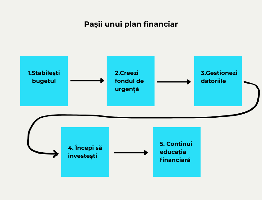 Pașii esențiali ai unui plan financiar personal: buget, fond de urgență, gestionare datorii, investiții și educație financiară continuă – grafic ilustrativ pentru educație financiară în România
