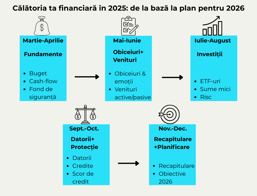 „Planificare financiară personală 2025 lună cu lună: buget, venituri, investiții, datorii, recapitulare obiective 2026” „Etape lunare pentru o educație financiară solidă în 2025: buget, investiții, protecție financiară”  „Calendar de finanțe personale 2025: cum să-ți organizezi banii pe luni” „Ghid vizual pentru construirea unui plan financiar pe tot parcursul anului 2025” „2025 monthly financial planning roadmap: budgeting, income, investing, debt and goal setting for 2026” „Personal finance calendar 2025: a step-by-step journey from budgeting to investing” „Monthly financial education plan for 2025: build a strong money foundation” „Financial habits and planning structure for each month of 2025”