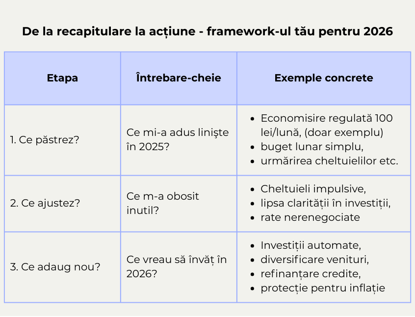 „Recapitulare financiară și planificare pentru 2026: ce păstrez, ce ajustez și ce adaug în obiceiurile mele financiare” „Strategie de reflecție financiară anuală: întrebare și acțiune pentru un 2026 stabil” „Framework de planificare personală pentru 2026 pornind de la experiențele din 2025” „Exercițiu de recapitulare și direcții financiare pentru noul an” „Financial reflection and planning framework for 2026: what to keep, adjust and add” „Year-end money review and 2026 goal-setting tool” „Personal finance action plan based on lessons learned in 2025” „Three-step framework to improve your financial habits for the next year”