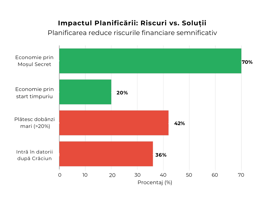 Grafic cu bare despre impactul planificării financiare în perioada sărbătorilor, comparând soluțiile de economisire cu riscurile datoriilor și dobânzilor mari. Bar chart showing the financial planning impact during holidays, comparing saving strategies with risks like debt and high interest rates.