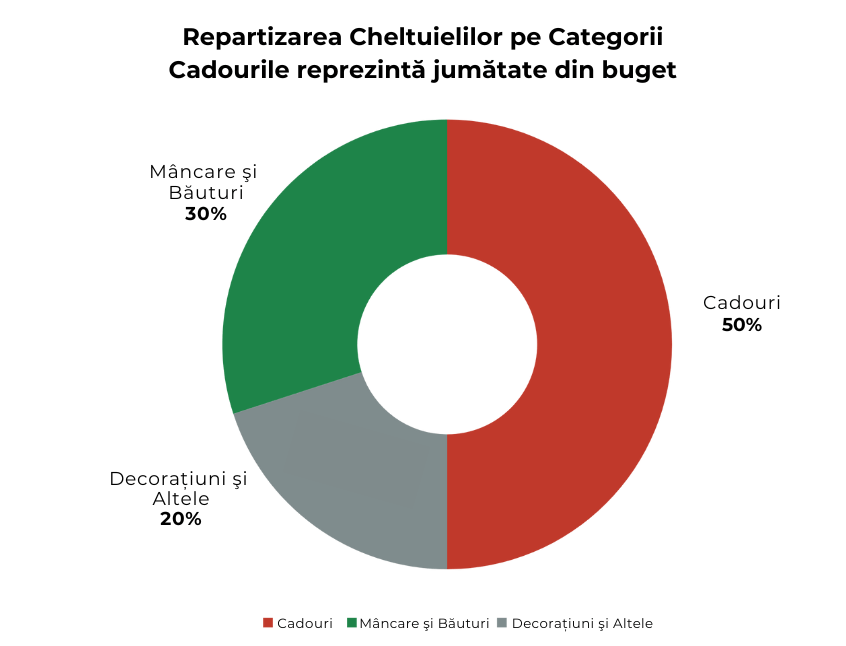Diagramă donut care arată cum se împart cheltuielile de sărbători: 50% cadouri, 30% mâncare și băuturi, 20% decorațiuni și alte costuri. Donut chart showing holiday spending distribution: 50% gifts, 30% food and drinks, 20% decorations and other costs.