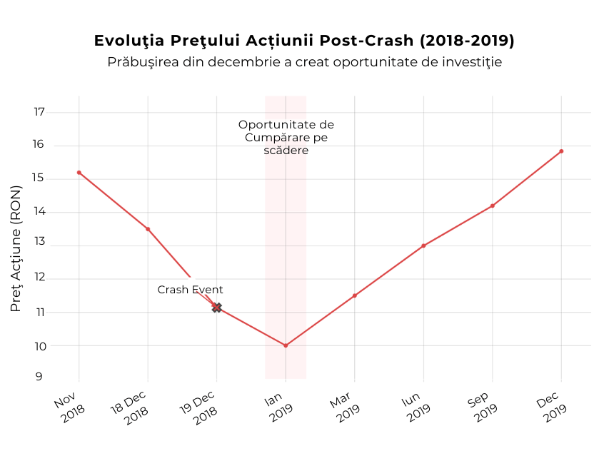 Evoluția prețului acțiunii post-crash 2018–2019 – grafic cu oportunitate de cumpărare RO: Grafic de linie care evidențiază scăderea și revenirea prețului unei acțiuni între 2018 și 2019, cu marcaj pe oportunitatea de cumpărare după crash. EN: Line chart showing stock price drop and recovery between 2018 and 2019, highlighting the post-crash buying opportunity.