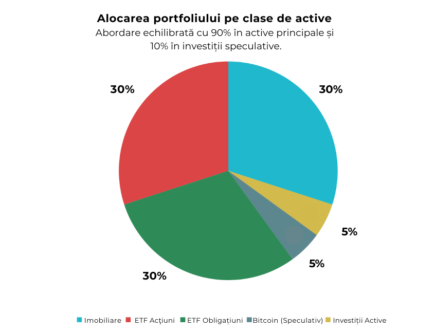 Alocarea portofoliului pe clase de active – grafic circular diversificare investiții RO: Grafic circular care arată alocarea portofoliului pe clase de active: 30% imobiliare, 30% ETF acțiuni, 30% ETF obligațiuni, 5% bitcoin și 5% investiții active. Exemplu de portofoliu echilibrat pentru investitori individuali. EN: Pie chart showing portfolio allocation by asset classes: 30% real estate, 30% equity ETFs, 30% bond ETFs, 5% bitcoin, and 5% active investments. Balanced portfolio example for individual investors.
