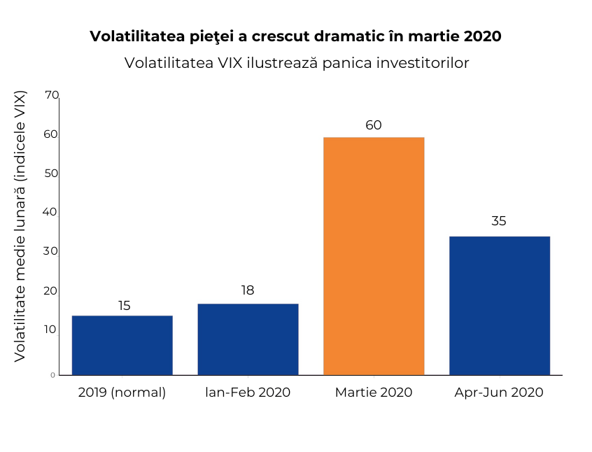 Volatilitatea pieței în martie 2020  RO: Diagrama cu indicele VIX care evidențiază creșterea bruscă a volatilității pieței în martie 2020, indicând panica investitorilor.  EN: Bar chart showing the VIX index spike in March 2020, highlighting extreme market volatility and investor panic.