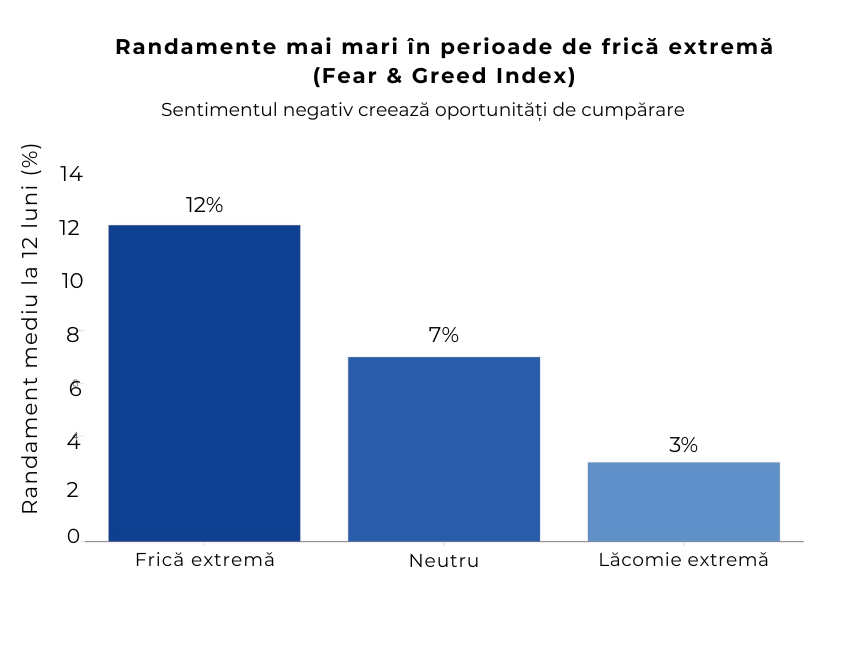Randamente în funcție de sentimentul pieței (Fear & Greed Index)  RO: Randamente medii la 12 luni în funcție de sentimentul pieței: frică extremă, neutru și lăcomie extremă – oportunități de investiții în perioade de teamă.  EN: Average 12-month returns based on market sentiment (Fear & Greed Index) – best returns occur during periods of extreme fear.
