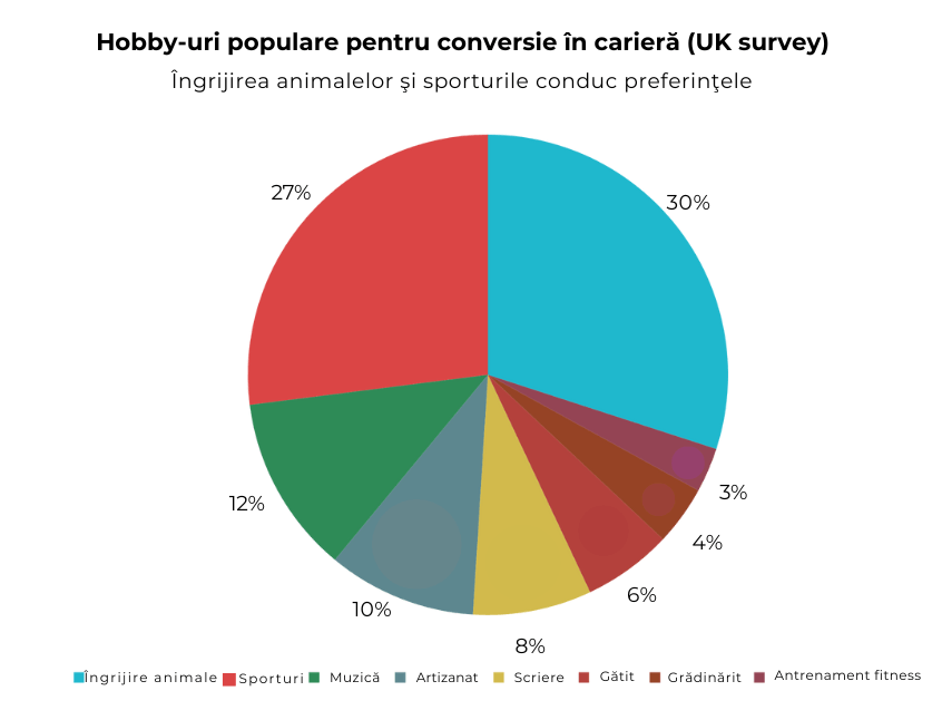 RO: Diagramă circulară cu cele mai populare hobby-uri din UK pentru conversia în carieră, unde îngrijirea animalelor (30%) și sporturile (27%) conduc topul preferințelor.  EN: Pie chart showing the most popular hobbies in the UK for career conversion, with animal care (30%) and sports (27%) leading the preferences.