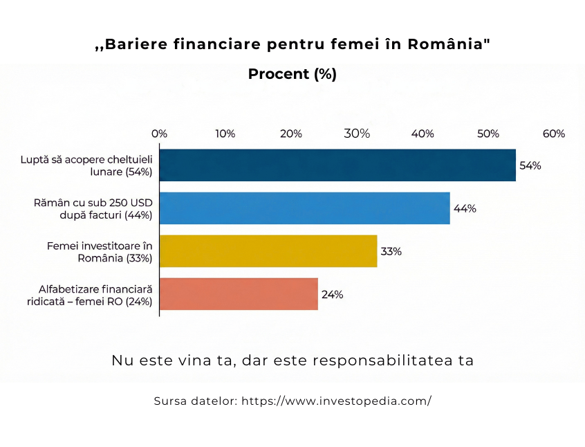 RO: Grafic despre principalele bariere financiare pentru femeile din România, inclusiv dificultatea de a acoperi cheltuielile lunare (54%), veniturile foarte mici după facturi (44%), procentul redus de femei investitoare (33%) și nivelul scăzut de alfabetizare financiară (24%). EN: Chart illustrating the main financial barriers faced by women in Romania, including difficulty covering monthly expenses (54%), very low remaining income after bills (44%), the low percentage of women investors (33%), and low financial literacy levels (24%).