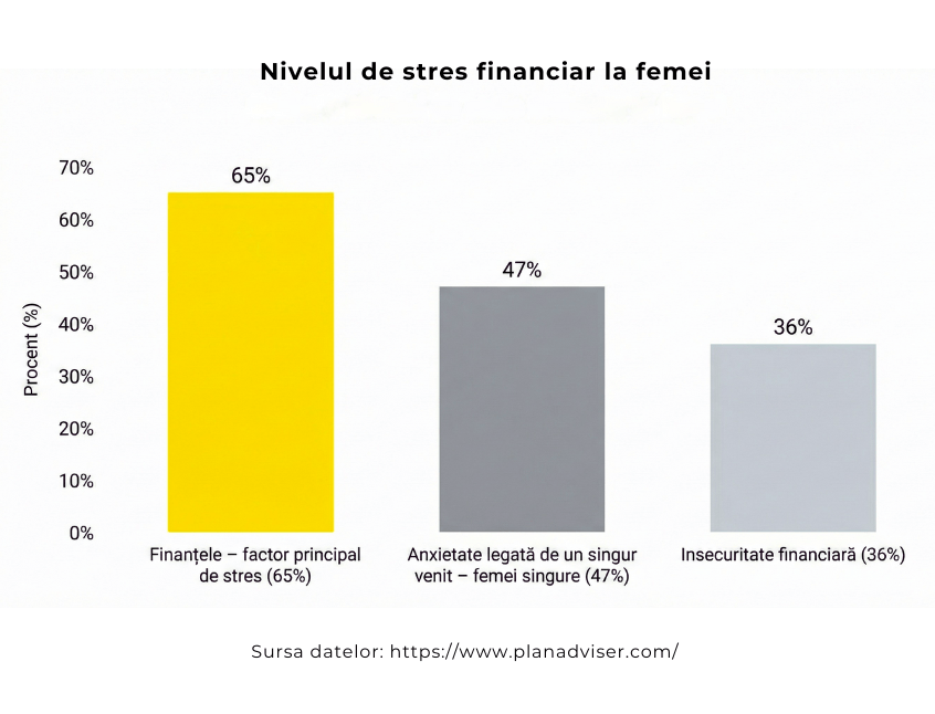 Grafic care arată nivelul de stres financiar la femei, evidențiind că finanțele sunt principalul factor de stres (65%), urmate de anxietatea legată de un singur venit (47%) și insecuritatea financiară (36%). EN: Chart showing the level of financial stress among women, highlighting that finances are the main stress factor (65%), followed by anxiety related to having a single income (47%) and financial insecurity (36%).