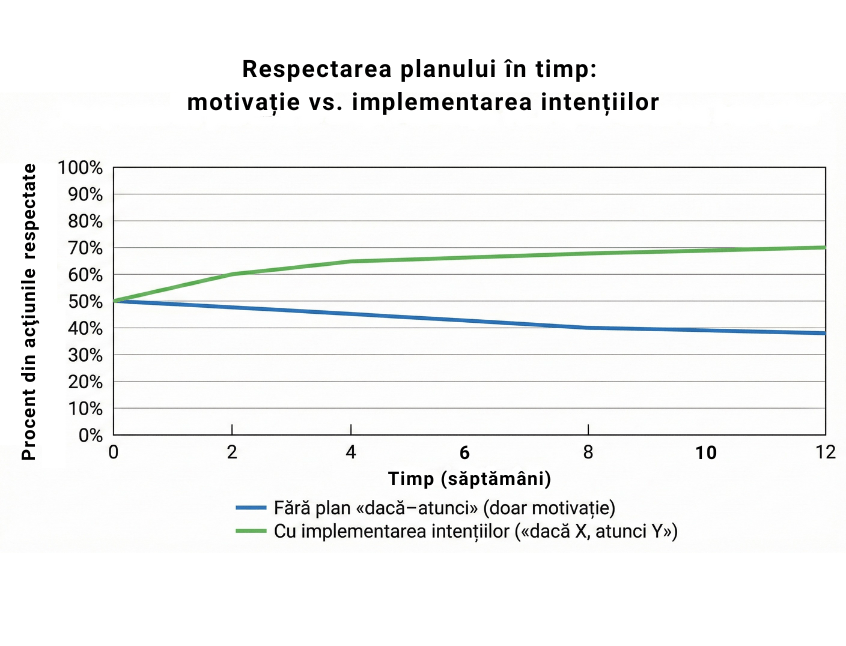 Grafic liniar care compară respectarea unui plan financiar în timp: fără plan structurat, bazat doar pe motivație, respectarea scade de la 50% la 38% în 12 săptămâni, în timp ce cu implementarea intențiilor clare („dacă X, atunci Y”), respectarea crește constant până la 70%. EN: Line chart comparing financial plan adherence over time: without a structured plan and relying only on motivation, adherence drops from 50% to 38% over 12 weeks, while using implementation intentions (“if X, then Y”) leads to a steady increase up to 70%.