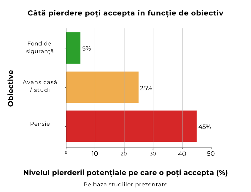 Cum se modifică riscul în funcție de obiective ALT RO: Tabel educațional despre planificare financiară care arată cum se modifică nivelul de risc în funcție de obiective: fond de siguranță, avans casă/studii și pensie, incluzând orizontul de timp și flexibilitatea termenului. ALT EN: Educational financial planning table explaining how risk levels change based on goals: emergency fund, house down payment/studies, and retirement, including time horizon and term flexibility.