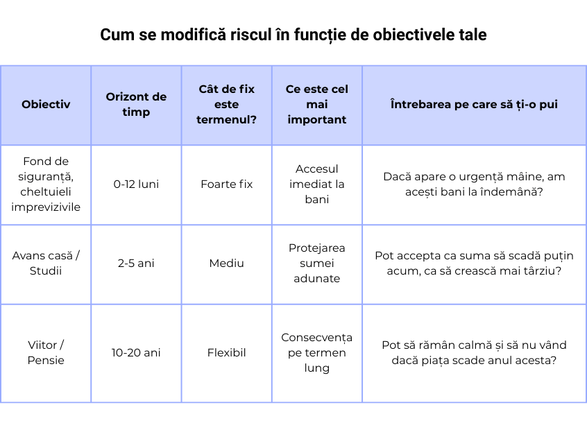 Risc vs. Flexibilitate ALT RO: Heatmap financiar care prezintă relația dintre risc și flexibilitate în funcție de orizontul de timp (scurt, mediu, lung), evidențiind variația nivelului de risc de la scăzut la înalt. ALT EN: Financial heatmap illustrating the relationship between risk and flexibility across different time horizons (short, medium, long), highlighting risk levels from low to high.
