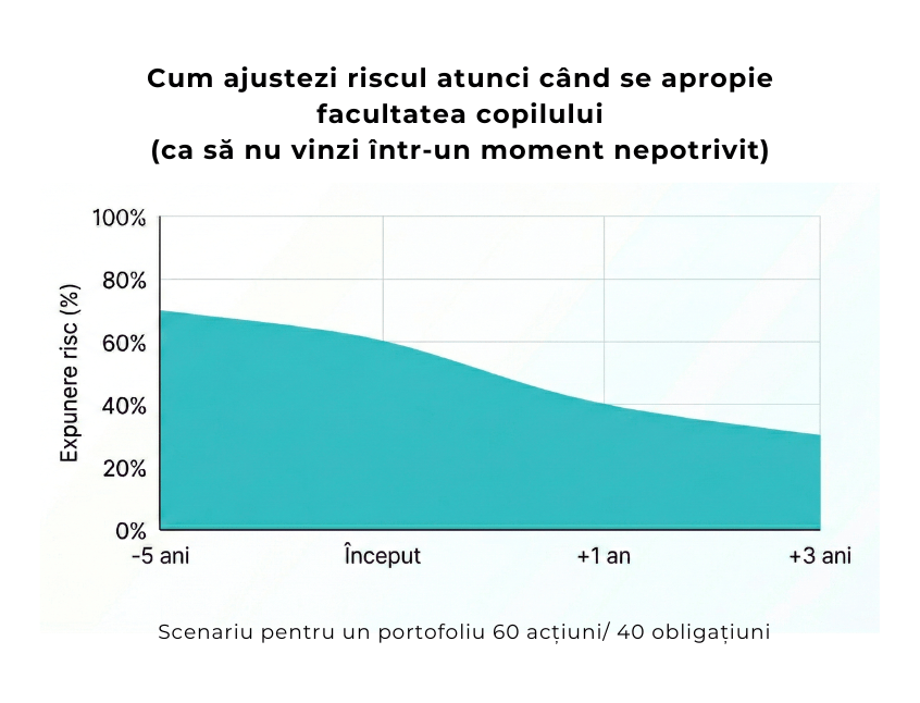 Reducerea riscului când se apropie plata facultății copilului  ALT RO: Grafic care ilustrează scăderea expunerii la acțiuni pe măsură ce se apropie plata facultății copilului, pentru a reduce riscul de pierdere și a evita vânzarea forțată într-un moment nefavorabil al pieței.  ALT EN: Chart illustrating the gradual reduction of stock exposure as a child’s college payment approaches, lowering the risk of losses and preventing forced selling during unfavorable market conditions.