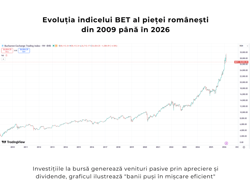 Evoluția indicelui BET (Bursa de Valori București)  ALT RO: Grafic cu evoluția indicelui BET al Bursei de Valori București între 2009 și 2026, evidențiind creșterea pe termen lung a pieței bursiere românești și potențialul investițiilor la bursă pentru generarea de venituri pasive.  ALT EN: Chart showing the evolution of the BET index on the Bucharest Stock Exchange between 2009 and 2026, highlighting the long-term growth of the Romanian stock market and the potential of stock investments for passive income.