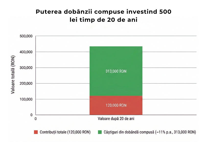 Puterea dobânzii compuse investind 500 lei  ALT RO: Grafic care ilustrează puterea dobânzii compuse investind 500 lei lunar timp de 20 de ani: contribuțiile totale sunt 120.000 RON, iar câștigurile din dobândă compusă (~11% anual) ajung la aproximativ 313.000 RON.  ALT EN: Chart illustrating the power of compound interest when investing 500 RON monthly for 20 years: total contributions reach 120,000 RON while compound growth (~11% annually) generates about 313,000 RON in gains.