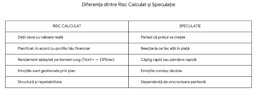 Tabel comparativ între risc calculat și speculație în investiții, explicând diferențele dintre investițiile planificate pe termen lung și deciziile speculative bazate pe emoții și sincronizarea pieței. Comparison table between calculated risk and speculation in investing, explaining the differences between long-term planned investments and speculative decisions driven by emotions and market timing.