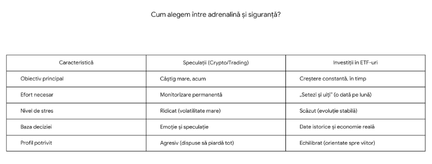 Tabel comparativ între speculații și investiții în ETF-uri, care evidențiază diferențele privind obiectivele, nivelul de stres, efortul necesar și profilul potrivit pentru fiecare stil de investiție. Comparison table between speculation and ETF investing, highlighting differences in goals, stress level, required effort, and suitable investor profile for each investment style.