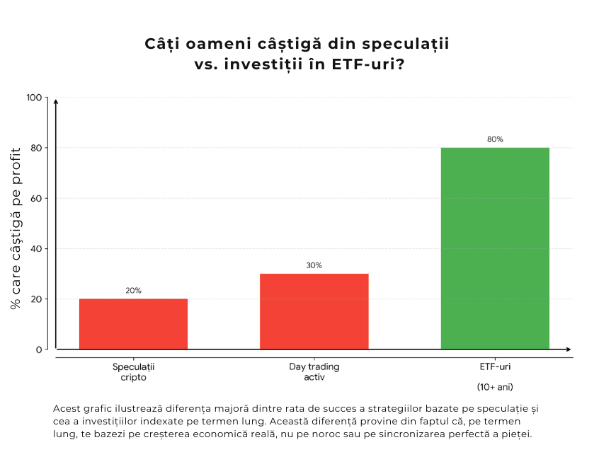 Grafic despre câți oameni câștigă din speculații versus investiții în ETF-uri, evidențiind că investițiile în ETF-uri pe termen lung au o rată de succes mai mare decât speculațiile crypto și day tradingul activ. Chart showing how many people profit from speculation versus ETF investing, highlighting that long-term ETF investing has a higher success rate than crypto speculation and active day trading.