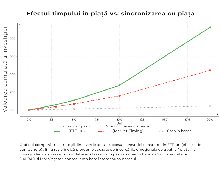 Grafic comparativ despre efectul timpului în piață versus sincronizarea cu piața, care arată că investiția pasivă constantă în ETF-uri depășește semnificativ strategiile de market timing și păstrarea banilor cash în bancă pe termen lung. Comparison chart showing time in the market versus market timing, illustrating that consistent passive ETF investing significantly outperforms market timing strategies and keeping cash in the bank over the long term.