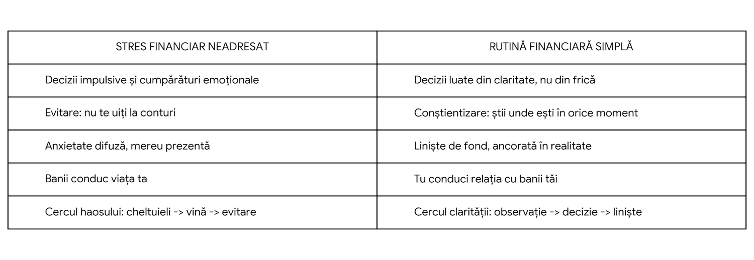Tabel comparativ între stres financiar neadresat și rutină financiară simplă, evidențiind diferențele dintre deciziile impulsive, anxietatea financiară și haosul banilor versus claritate, conștientizare și liniște financiară. Comparison table between unmanaged financial stress and a simple financial routine, highlighting the differences between impulsive decisions, financial anxiety, and money chaos versus clarity, awareness, and financial peace.