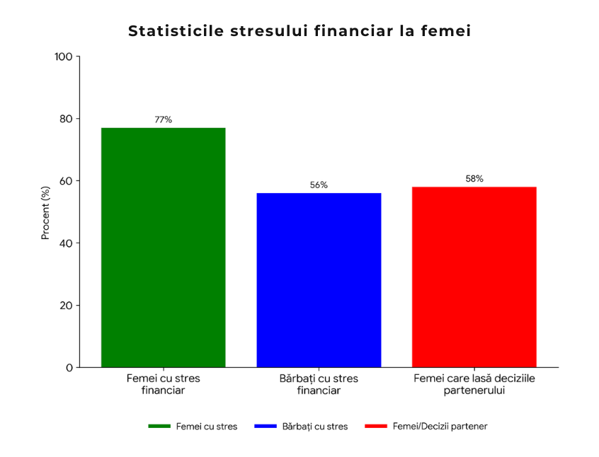 Grafic cu statistici despre stresul financiar la femei, care arată că 77% dintre femei resimt stres financiar, comparativ cu 56% dintre bărbați, iar 58% dintre femei lasă deciziile financiare în seama partenerului. Chart showing financial stress statistics among women, indicating that 77% of women experience financial stress compared to 56% of men, while 58% of women leave financial decisions to their partner.