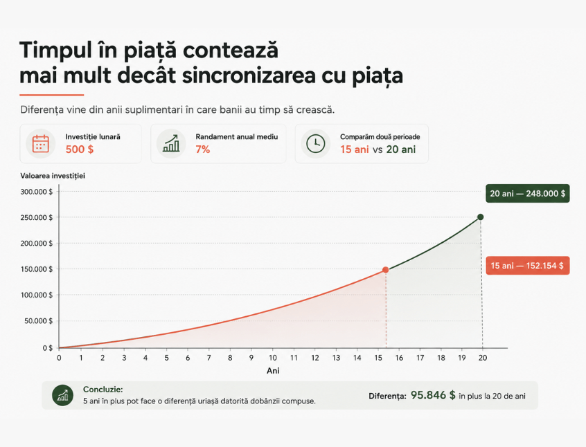 Grafic despre importanța timpului petrecut în piață versus sincronizarea cu piața, ilustrând cum investițiile constante de 500 dolari lunar timp de 20 de ani generează aproximativ 248.000 dolari, comparativ cu 152.154 dolari după 15 ani, datorită efectului dobânzii compuse. Chart about the importance of time in the market versus market timing, illustrating how investing 500 dollars monthly for 20 years can grow to approximately 248,000 dollars compared to 152,154 dollars after 15 years due to the power of compound interest.