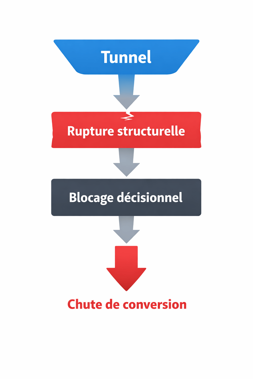 erreurs structurelles tunnel systeme.io blocage décisionnel conversion