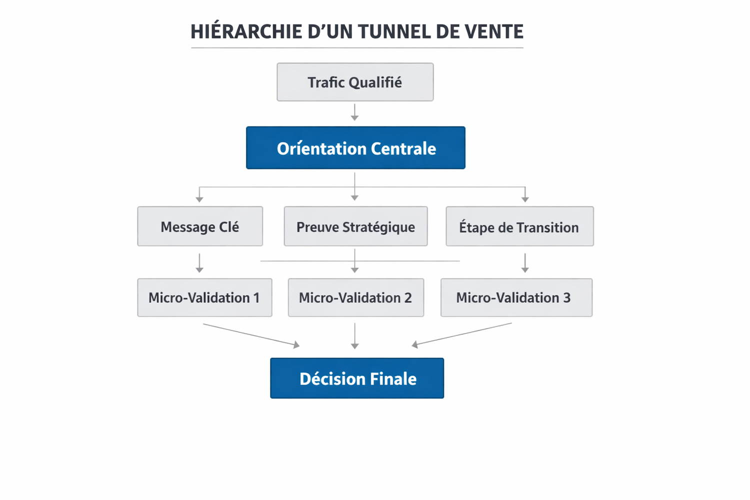 hiérarchie stratégique tunnel de vente