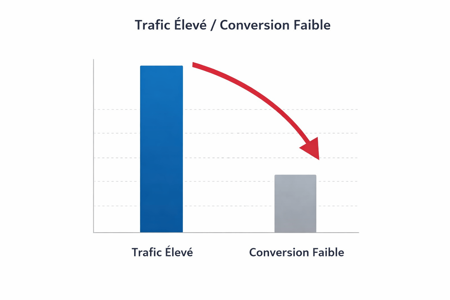 Graphique montrant un trafic élevé avec un taux de conversion faible dans un tunnel de vente Systeme.io, illustrant un problème d’architecture stratégique plutôt qu’un manque de visiteurs.