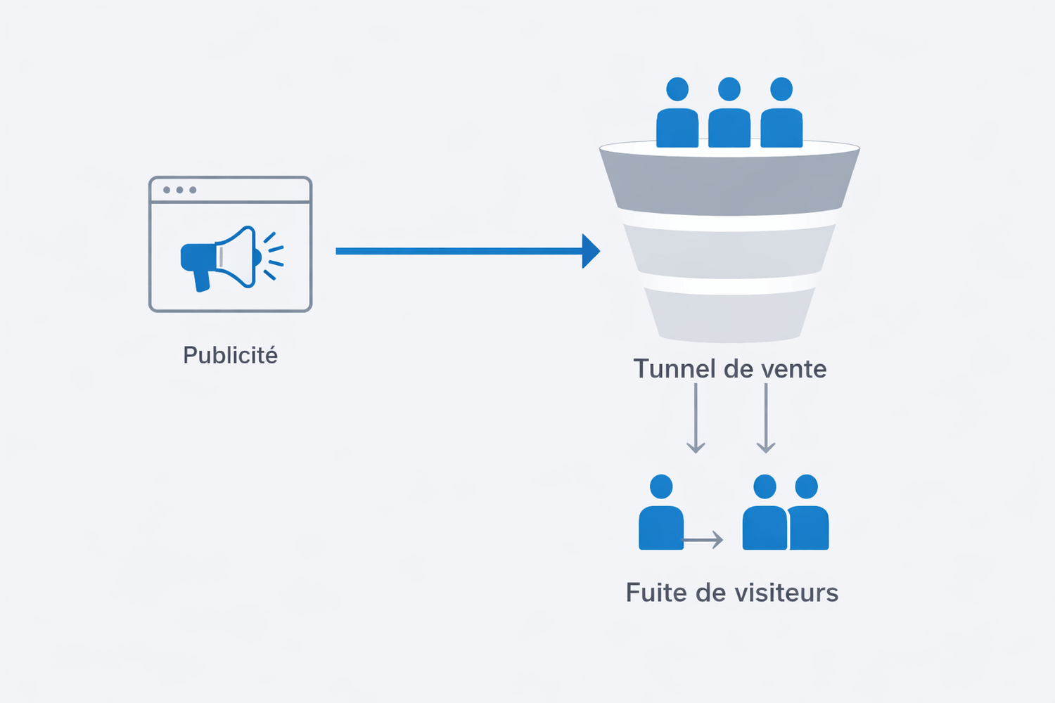 schéma analyse tunnel de vente avant investissement en publicité montrant la fuite de visiteurs dans un tunnel mal structuré