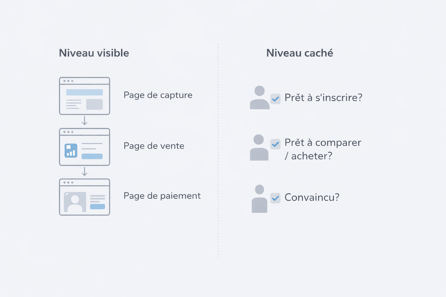 schéma montrant la différence entre la structure visible d’un tunnel de vente (pages) et la structure décisionnelle du prospect
