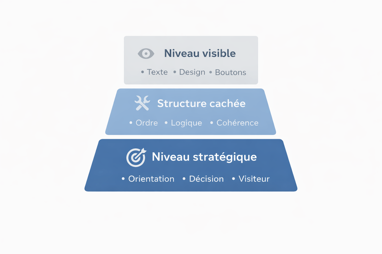 schéma stratégique montrant les trois niveaux d’analyse d’un tunnel de vente : niveau visible, structure cachée et niveau stratégique