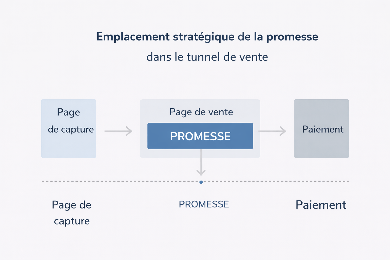 Diagramme marketing montrant l’emplacement stratégique de la promesse dans un tunnel de vente entre la page de capture, la page de vente et la page de paiement