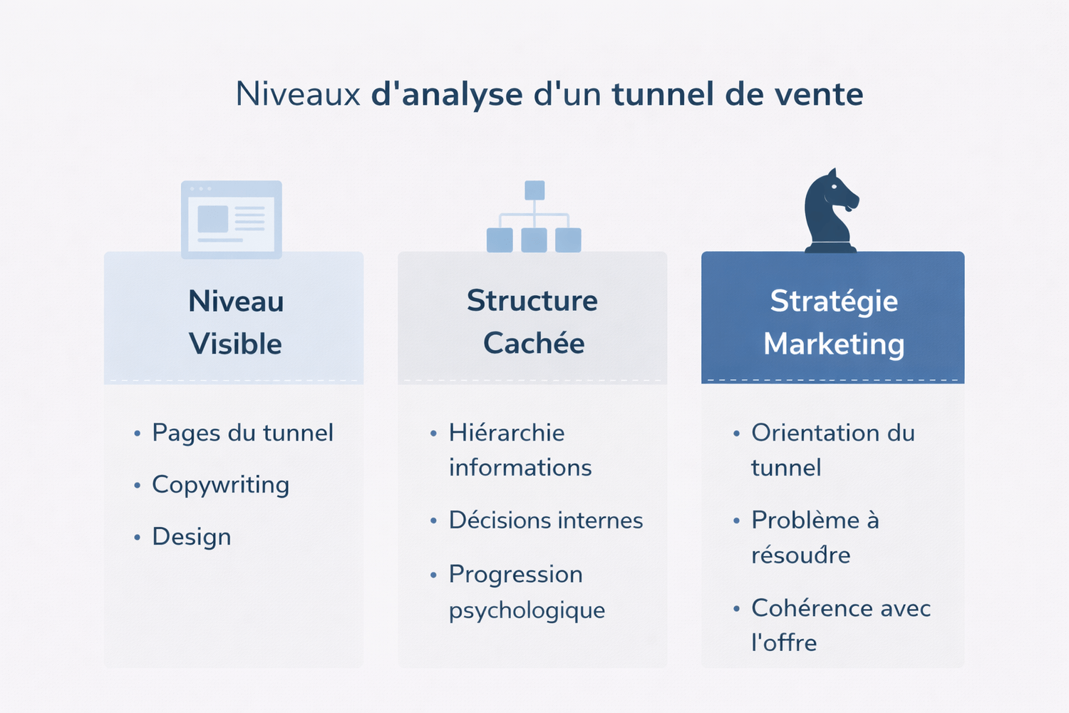 Schéma stratégique montrant les trois niveaux d’analyse d’un tunnel de vente : niveau visible, structure cachée et stratégie marketing