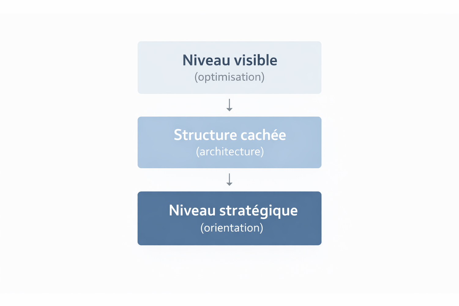 schéma des trois niveaux d’analyse d’un tunnel de vente : optimisation visible, structure cachée et orientation stratégique