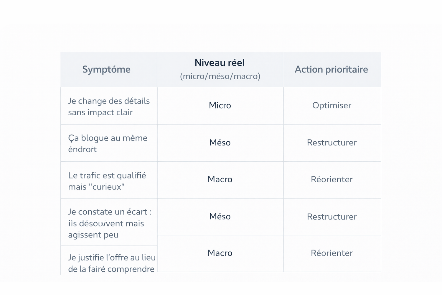 tableau de diagnostic d’un tunnel de vente montrant les symptômes, le niveau réel du problème micro méso macro et l’action prioritaire