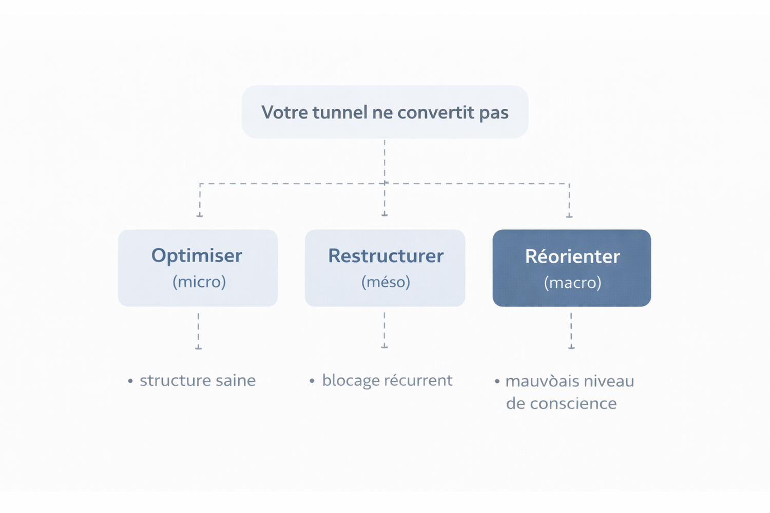 schéma décisionnel pour analyser un tunnel de vente et choisir entre optimiser le tunnel, restructurer la structure ou réorienter la stratégie